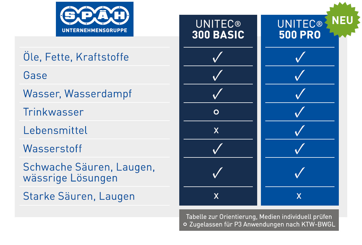 Eine Vergleichstabelle stellt die chemische Beständigkeit und Einsatzgebiete der Dichtungsmaterialien „UNITEC® 300 BASIC“ und „UNITEC® 500 PRO“ gegenüber.